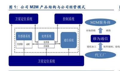 移為通信研究報(bào)告 M2M終端龍頭企業(yè)，業(yè)務(wù)拓展開啟新增長空間